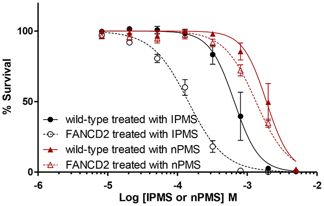 Differential toxicity of IPMS and nPMS in FANCD2-deficient DT40 cells.