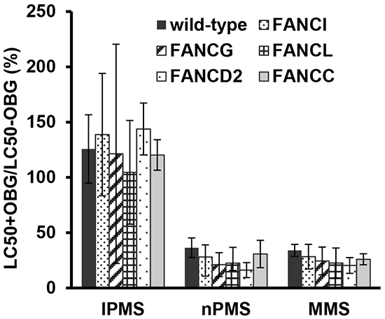 Impact of MGMT function on the toxicity of IPMS, nPMS, and MMS in DT40 cells deficient and proficient in FANC genes.