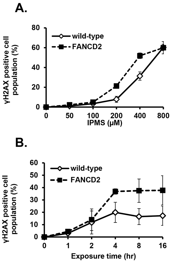 IPMS-induced &gamma;H2AX in DT40 cells with or without functional FANCD2.