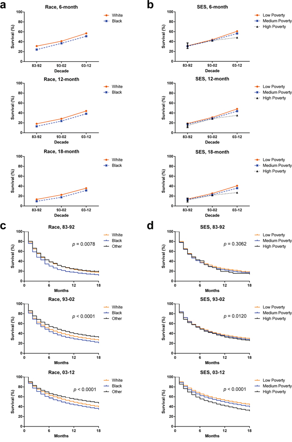 Six-month, 12-month, and 18-month relative survival rates according to race
