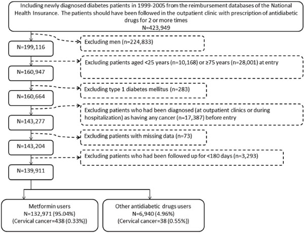 Flowchart showing the procedures in selecting patients into the original cohort.