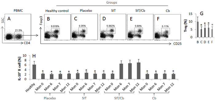 SIT/Cb promotes generation of Bregs in AR patients.