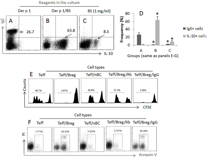 Specific antigens and butyrate differentially modulate antigen specific B cell properties.