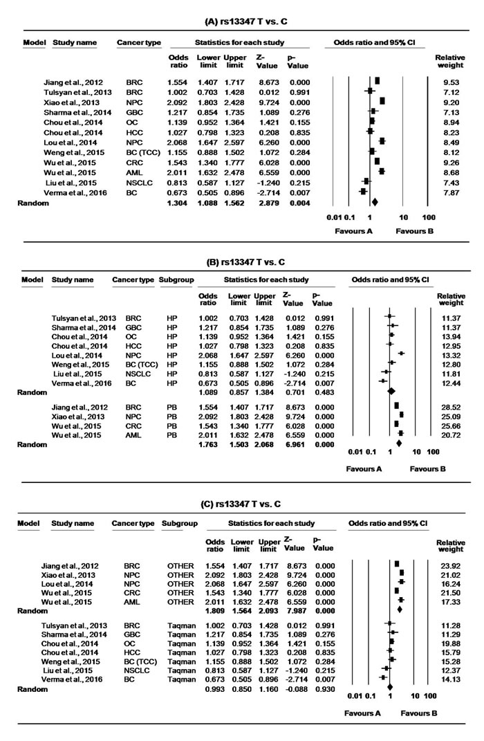 Forest plots for meta-analysis of