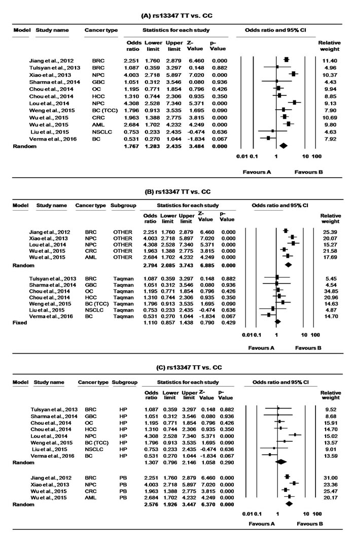 Forest plots for meta-analysis of