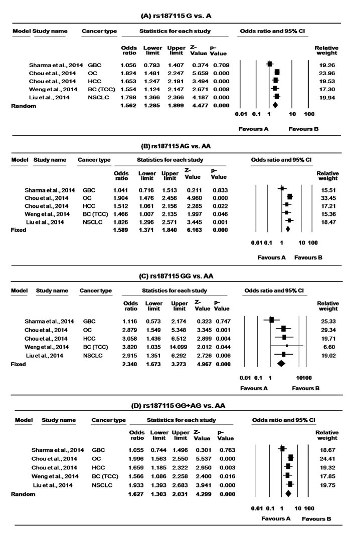 Forest plots for meta-analysis of