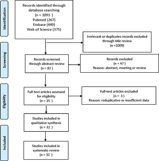 Flow diagram of study selection.