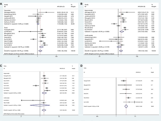 The subgroup analysis exploring the significant heterogeneity of CD133 expression with (A) OS by racial classification in NSCLC patients (B) OS by sample size classification in NSCLC patients (C) OS by sample size classification in Asian patients (D) OS after removed one study in Asian patients with large sample size.