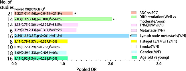 Clustered bars of pooled ORs for the association of CD133 expression with clinicopathological features in NSCLC patients.