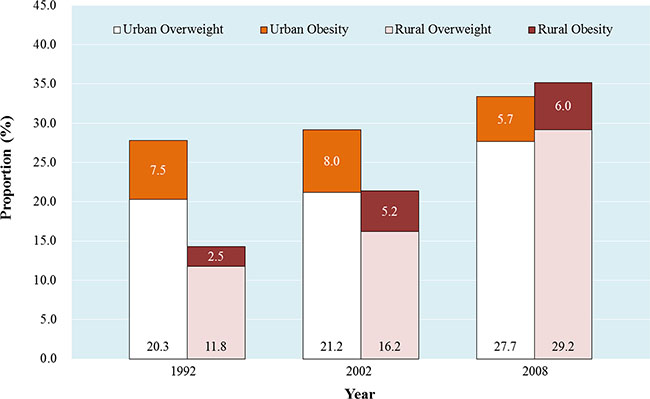 The women prevalence of overweight/obesity from Chinese National Nutrition Survey 1992 (CNNS 1992), Chinese National Nutritional and Health Survey 2002 (CNNHS 2002), and Chinese National Breast Cancer Screening Program 2008 (CNBCSP 2008).