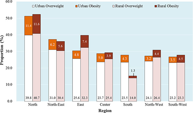 Regional prevalence of overweight/obesity among Chinese urban and rural women.