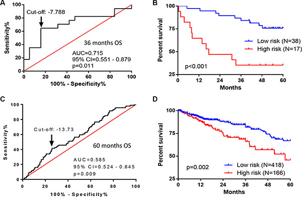 Performance of seven-gene signature in predicting OS in CRC patients from two independent cohorts.
