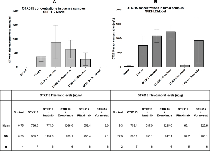 OTX015 levels in plasma and tumor tissue of SUDHL2-tumor bearing mice as a single agent or in combination with other agents.