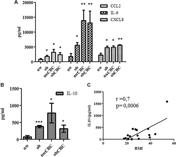 Profile of immune mediators in adipocyte microenvironment.