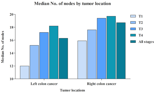 Comparison of median No. of nodes between RCC and LCC.