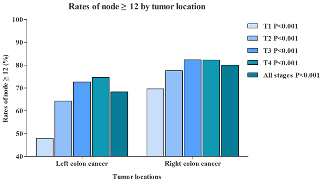 Comparison of rate of nodes &#x2265;12 between RCC and LCC.