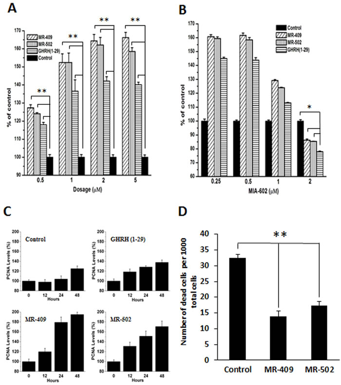 Stimulation of proliferation and inhibition of apoptosis of human dermal fibroblasts by GHRH agonists.