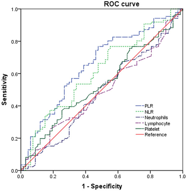 ROC curves for systemic inflammatory response markers in patients with PDCA according to lymph node metastasis (NLR, neutrophil-tolymphocyte ratio; PLR, platelet-to-lymphocyte ratio; ROC, receiver operating characteristic).