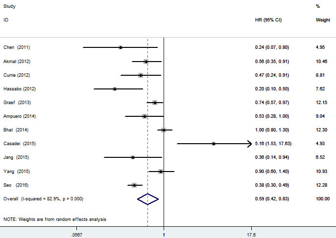 Forest plot of the association between metformin use and survival of liver cancer patients.