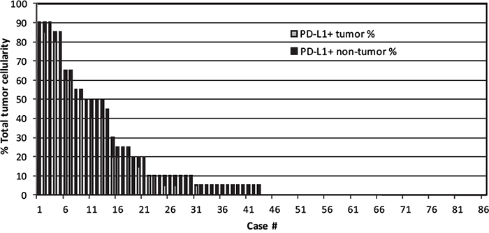 PD-L1 scores in lymphoma cells and microenvironment of 86 DLBCL cases.