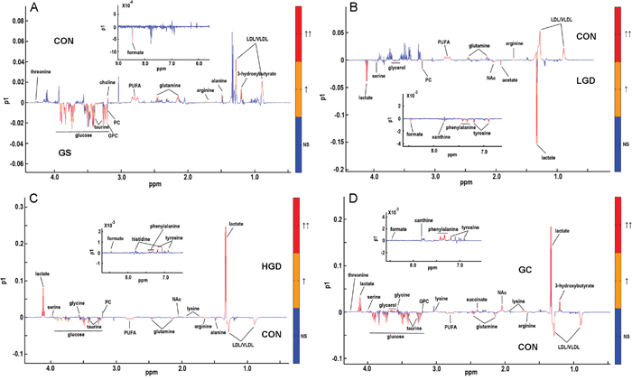 OPLS-DA loading plots used to identify differential metabolites significantly responsible for distinguishing different pathological groups.