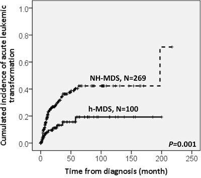 The cumulated incidence of acute leukemic transformation at 5 years was significantly lower in h-MDS patients (19.3%) than in NH-MDS patients (40.4%).