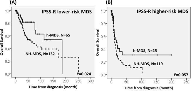 The comparison of overall survival between h-MDS and NH-MDS patients in subgroups of patients with lower-risk and higher-risk MDS.