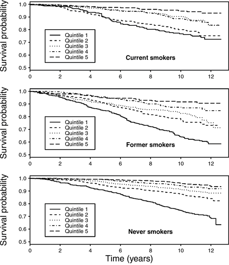 Kaplan-Meier curves for overall survival by quintiles of mean LTL (T/S ratio), stratified by self-reported smoking status at baseline.