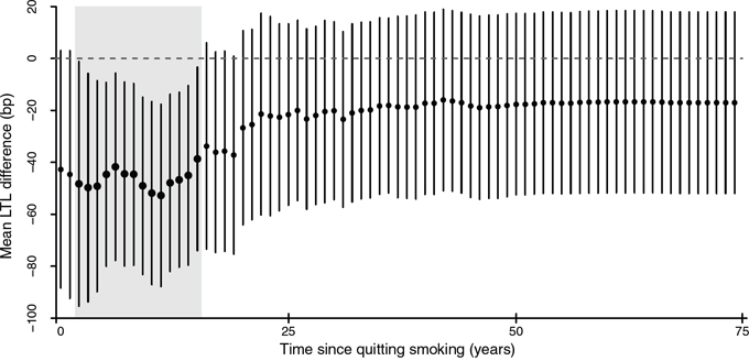 The dynamic of smoking cessation and telomere length.