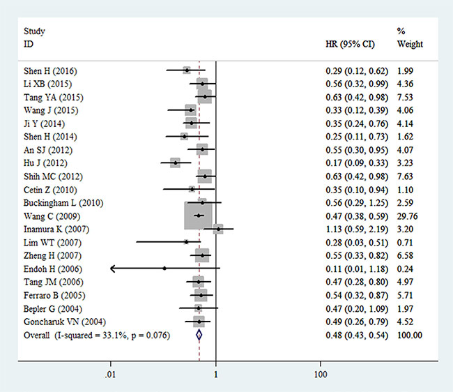 Forest plot for the relationships between decreased expression of PTEN and OS in patients with NSCLC.
