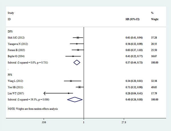 Forest plot for the relationships between decreased expression of PTEN and DFS/PFS in patients with NSCLC.