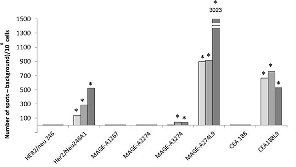 Immunogenicity