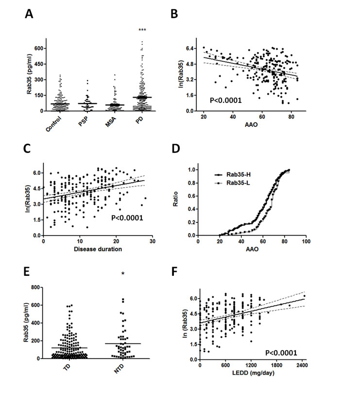 Rab35 is elevated in serum samples from patients with PD.