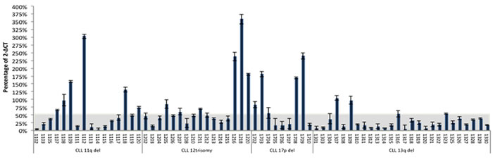 MIAT expression in primary leukemic cells from CLL patients.