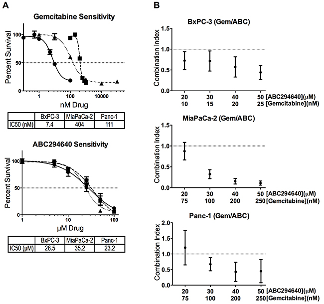 Cytotoxicity of ABC294640 and gemcitabine alone and in combination.