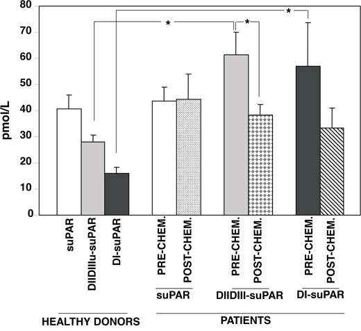 Circulating cleaved forms of suPAR are lowered by chemotherapy-based conditioning regimen.