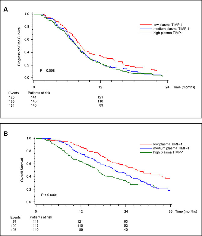 Kaplan-Meier estimates of survival probabilities for PFS (A), and OS (B) stratified by pre-treatment plasma TIMP-1.