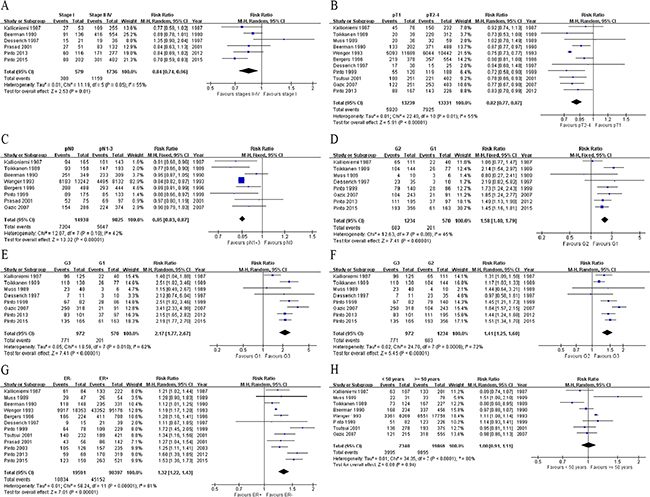 Forest plots of ploidy status vs. BC pathologic features and age.