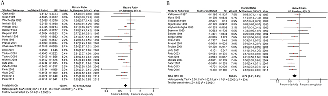 Forest plots of ploidy status vs. survival in breast cancer.