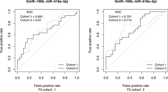 ROC curve analysis to assess the ability of miRNAs to predict outcome of cohorts of ER+ breast cancer patients receiving tamoxifen monotherapy.
