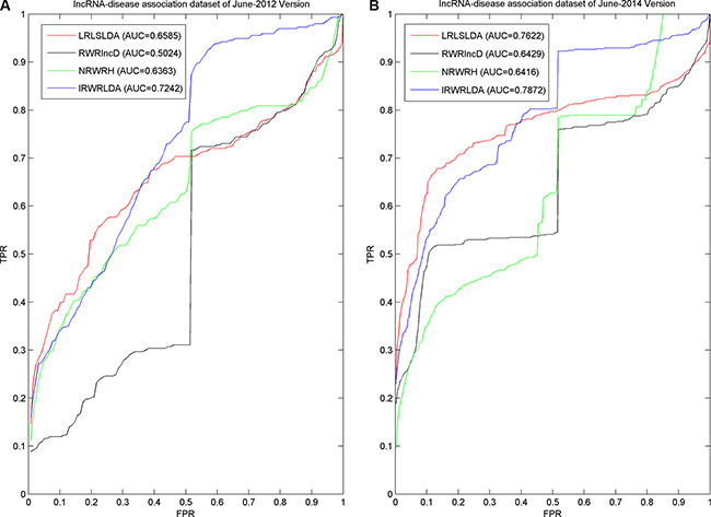 Comparison between IRWRLDA with other three the-state-of-art disease-lncRNA association prediction models in the framework of LOOCV was implemented.