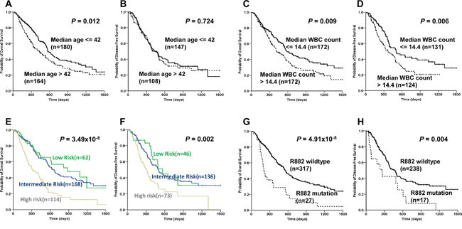 Associations of age, WBC count, risk stratification and DNMT3A R882 mutation with disease survivals in AML patients.