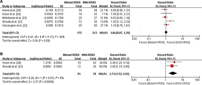Forest plots for the relation between KRAS mutation and survival outcomes.
