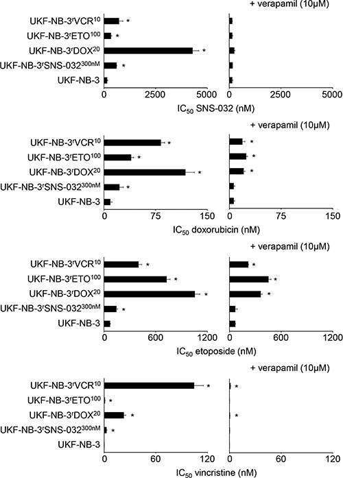 Sensitivity of UKF-NB-3 and its ABCB1-expressing sub-lines with acquired resistance to SNS-032 (UKF-NB-3rSNS-032300nM), doxorubicin (UKF-NB-3rDOX20), etoposide (UKF-NB-3rETO100), and vincristine (UKF-NB-3rVCR10) to the cytotoxic ABCB1 substrates SNS-032, doxorubicin, etoposide, and vincristine in the absence or presence of the ABCB1 inhibitor verapamil.