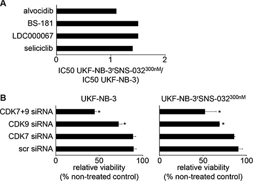 Sensitivity of UKF-NB-3 and its sub-line with acquired resistance to SNS-032 (UKF-NB-3rSNS-032300nM) to CDK inhibition by alternative inhibitors or by siRNA-mediated CDK depletion.