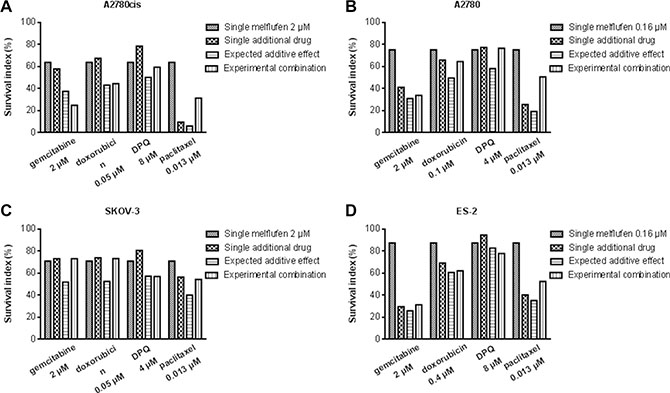 Melflufen combinations in different cell lines.