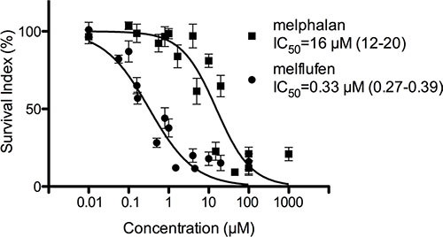 Activity of melflufen and melphalan in patient-derived OC cells.