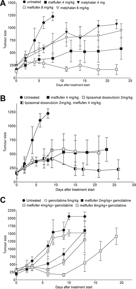 Intravenous melflufen in ovarian carcinoma xenograft alone or in combination with liposomal doxorubicin or gemcitabine.