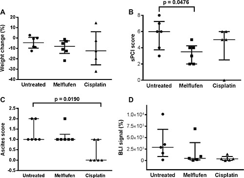 IP model: in vivo effects of melflufen and cisplatin in SK-OV-3 Luc IP1 xenografts.