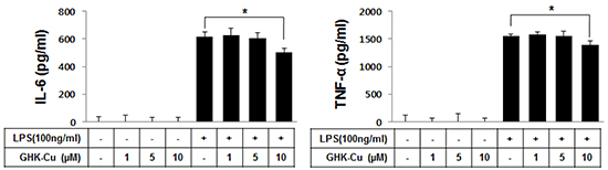 GHK-Cu downregulated the release of TNF-&#x03B1; and IL-6 in LPS-induced RAW 264.7 cells activation.